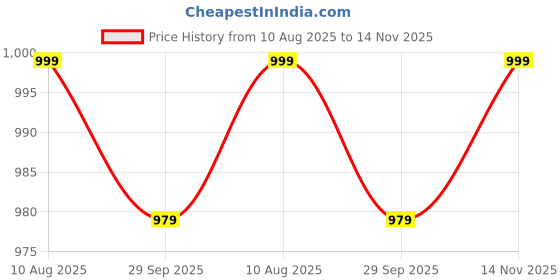 amazon.in american crew Polo Collar T-Shirts with Pocket Combo Pack of 2 american crew Price History Graph from 10 Aug 2025 to 14 Nov 2025