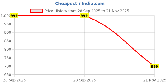 amazon.in american crew Round Neck Sweatshirt for Men american crew Price History Graph from 28 Sep 2025 to 21 Nov 2025