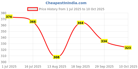 amazon.in American Delight Flavored Drink with Basil Seed |Apple Flavored Fruit drink with Basil Seeds aka Sabja Seeds | Pack of 6 x 300ml Each | Ready to Serve Drink Price History Graph from 1 Jul 2025 to 10 Oct 2025