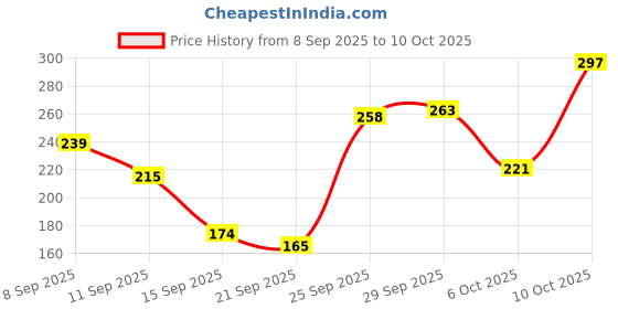 amazon.in American Delight Flavored Drink with Basil Seed |Orange Flavored Fruit drink with Basil Seeds aka Sabja Seeds | Pack of 3 x 300ml Each | Ready to Serve Drink Price History Graph from 8 Sep 2025 to 10 Oct 2025