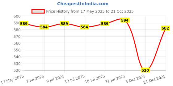 amazon.in American Delight Kiwi Flavored Drink with Basil Seed | (Pack of 6 x 300ml) | Flavored Drink | Kiwi Flavored Drink | Ready to Serve… Price History Graph from 17 May 2025 to 21 Oct 2025