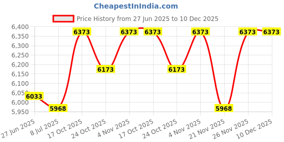 amazon.in American Diagnostic ADC641NO - Sprague-Rappaport Type Stethoscope with Accessory Pack Neon Orange Price History Graph from 27 Jun 2025 to 10 Dec 2025