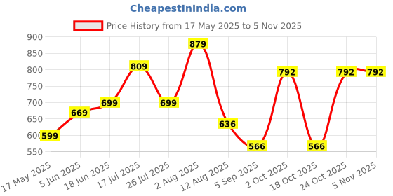 amazon.in yellow chimes American Diamond Bangles for Women multi Plated High Grade Authentic AD Studded Jewellery Bangles Set for Women and Girls yellow chimes Price History Graph from 17 May 2025 to 2 Nov 2025