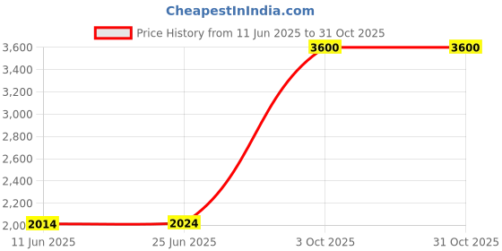 amazon.in swasti jewels American Diamond CZ Fashion Jewellery Traditional Ethnic Pearls Gold Plated Jhumka Earrings for Women swasti jewels Price History Graph from 11 Jun 2025 to 30 Oct 2025