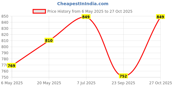 amazon.in ratnavali jewels American Diamond CZ Gold Plated White Solitaire Bangles for Women/Girls RV3204W ratnavali jewels Price History Graph from 6 May 2025 to 27 Oct 2025