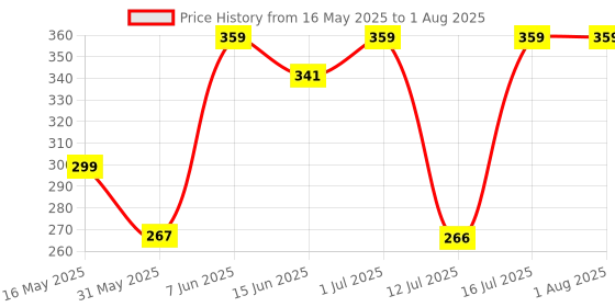 amazon.in zeneme American Diamond Gold plated Earrings Set For Women & Girls - Pack Of 3 zeneme Price History Graph from 16 May 2025 to 12 Jul 2025