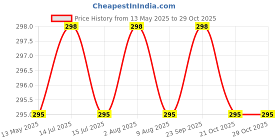 amazon.in jdx American Diamond Gold Plated Mangalsutra with Chain and Earrings for Women jdx Price History Graph from 13 May 2025 to 29 Oct 2025