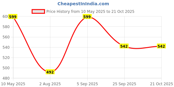 amazon.in ratnavali jewels American Diamond Gold Plated Red Green Blue White CZ/Diamond Bangles for Women/Girls RV3193 ratnavali jewels Price History Graph from 10 May 2025 to 21 Oct 2025