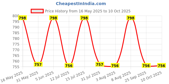 amazon.in ratnavali jewels American Diamond Gold Plated Traditional Bangle CZ Bangle Set White Diamond Bangles Set for Women/Girls RV785 ratnavali jewels Price History Graph from 16 May 2025 to 10 Oct 2025