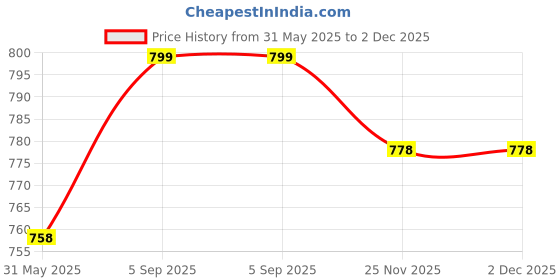 amazon.in ratnavali jewels American Diamond Gold Plated Traditional Bangle CZ Bangle Set White Diamond Bangles Set for Women/Girls RV785 ratnavali jewels Price History Graph from 31 May 2025 to 1 Dec 2025