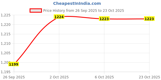 amazon.in madiwale jewellers American Diamond Mangalsutra Pendant Chain with Earrings for Women and Newly Brides – Wedding, Party & Ethnic Jewelry – Pack of 1 madiwale jewellers Price History Graph from 26 Sep 2025 to 23 Oct 2025