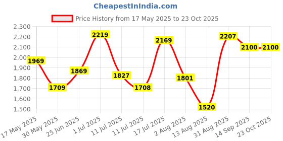 amazon.in yellow chimes American Diamond Necklace Set For Women | White Stone Rose Gold Jewellery Set For Women | Diamond Necklace Set | Birthday Gift for Girls Anniversary Gift for Wife yellow chimes Price History Graph from 17 May 2025 to 22 Oct 2025