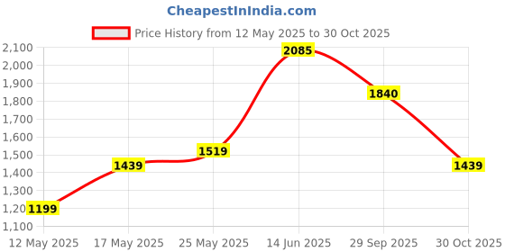 amazon.in priyaasi American Diamond Rose Gold Plated Jhumka Earring priyaasi Price History Graph from 12 May 2025 to 30 Oct 2025