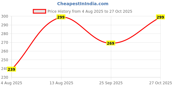 amazon.in wynona american diamond short gold plated traditional Alia Bhatt wedding mangalsutra for women wynona Price History Graph from 4 Aug 2025 to 27 Oct 2025