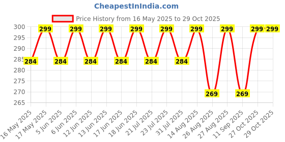 amazon.in wynona American diamond short mangalsutra for women 18 Inch wynona Price History Graph from 16 May 2025 to 29 Oct 2025