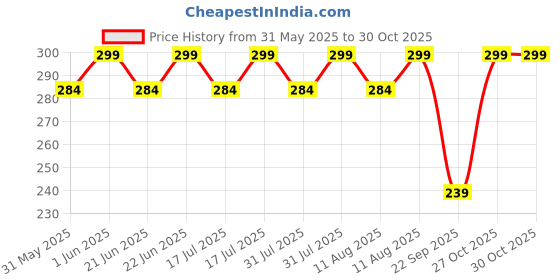 amazon.in wynona American diamond short mangalsutra for women 18 Inch (ind) wynona Price History Graph from 31 May 2025 to 27 Oct 2025