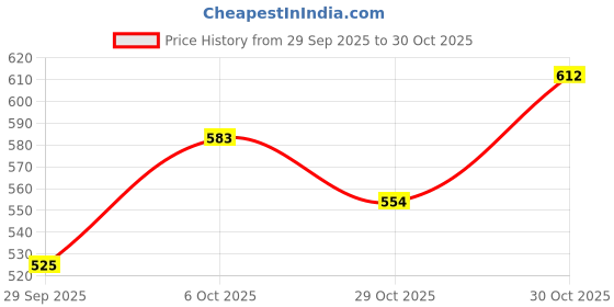 amazon.in karatcart American Diamond Studded Classic Stud Earrings for Women karatcart Price History Graph from 29 Sep 2025 to 30 Oct 2025