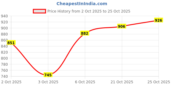 amazon.in karatcart American Diamond Studded Dangler Earrings for Women karatcart Price History Graph from 2 Oct 2025 to 25 Oct 2025