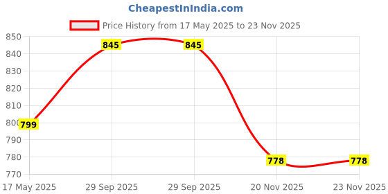 amazon.in ratnavali jewels American Diamond Studded Gold Plated Traditional Sapphire Blue Pear Shape CZ/Diamond Bangles for Women/Girls RV2648B ratnavali jewels Price History Graph from 17 May 2025 to 22 Nov 2025