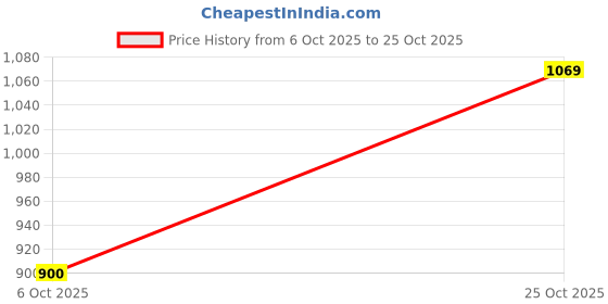 amazon.in zeneme American Diamond Studded Rhodium-Plated Chandbalis Earrings (Rose Black Pink) zeneme Price History Graph from 6 Oct 2025 to 25 Oct 2025