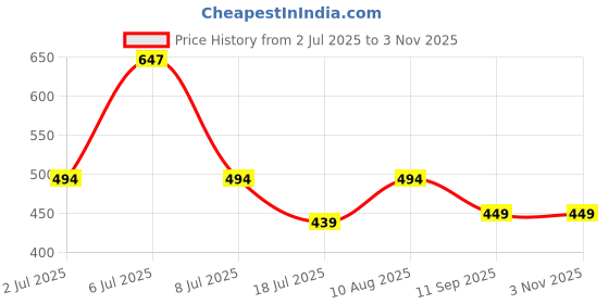 amazon.in peora American Diamond Studded Silver Plated Couple Band Finger Ring Fashion Wear Stylish Jewellery Gift for Girls & Women (PX8R135-7) peora Price History Graph from 2 Jul 2025 to 2 Nov 2025