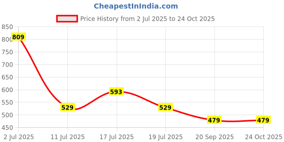 amazon.in peora American Diamond Studded Silver Plated Solitaire Ring Fashion Stylish Jewellery Gift for Girls & Women (PX8R76-7) peora Price History Graph from 2 Jul 2025 to 22 Oct 2025