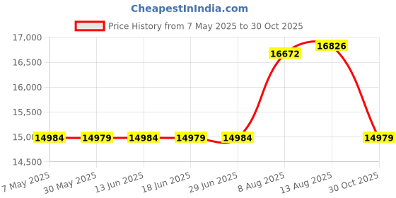 amazon.in American Dream Oak E-Z Stitcher's Delight Frame Set american dream Price History Graph from 7 May 2025 to 30 Oct 2025
