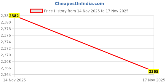 amazon.in american eagle Men's Cotton Blend Casual Sweater american eagle Price History Graph from 14 Nov 2025 to 17 Nov 2025