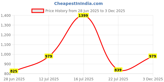 amazon.in American Eagle Men's Solid Regular Fit T-Shirt american eagle Price History Graph from 28 Jun 2025 to 3 Dec 2025