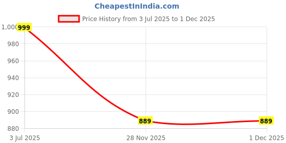 amazon.in american eagle outfitters Men's Boxer Shorts american eagle outfitters Price History Graph from 3 Jul 2025 to 30 Nov 2025