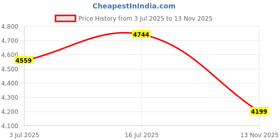 amazon.in american eagle Women's A-Line Coat american eagle Price History Graph from 3 Jul 2025 to 13 Nov 2025