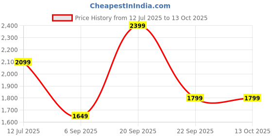 amazon.in american eagle Women's Bermuda Shorts american eagle Price History Graph from 12 Jul 2025 to 12 Oct 2025