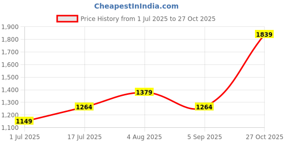 amazon.in american eagle Women's Graphic Classic Fit Blouse american eagle Price History Graph from 1 Jul 2025 to 27 Oct 2025