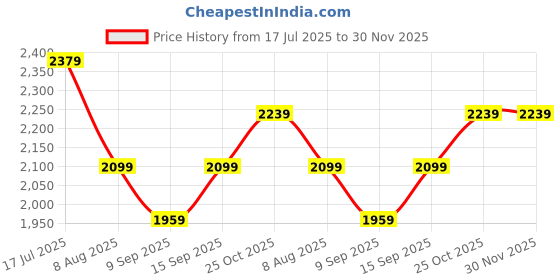 amazon.in american eagle Women's Hotpants american eagle Price History Graph from 17 Jul 2025 to 29 Nov 2025