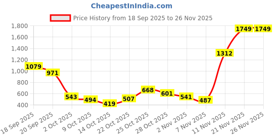 amazon.in american eagle Women's Regular Jeans (WEC0434114001A_Black american eagle Price History Graph from 18 Sep 2025 to 26 Nov 2025