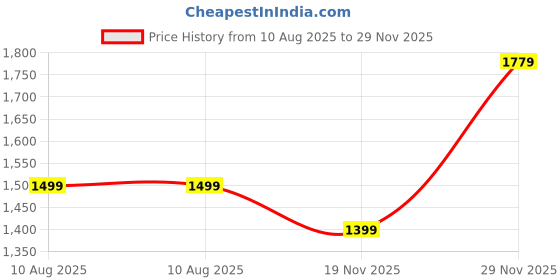 amazon.in american eagle Women's Solid Fitted Blouse american eagle Price History Graph from 10 Aug 2025 to 29 Nov 2025