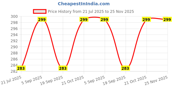 amazon.in American Elm MDF Cutout Kanha Ji with Murli 12x9 inch Pre-Marked Wooden Krishna Flute Shape for Clay Art, Painting, Wall Decor MDF Base Board for Home Temple & DIY Craft Activities Price History Graph from 21 Jul 2025 to 25 Nov 2025