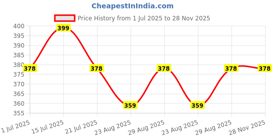 amazon.in American Elm MDF Jharokha Cutouts Pack of 2 Jharokas Wall Decor MDF Frames for Art and Craft, 8x6 Inch Unfinished Wooden Panel Price History Graph from 1 Jul 2025 to 27 Nov 2025