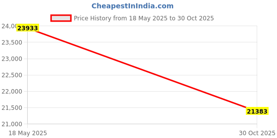 amazon.in American Expedition Vehicles AEV Switch Pod for 2013-2018 Ram Trucks Price History Graph from 18 May 2025 to 30 Oct 2025