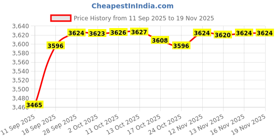 amazon.in forge American Flag Lapel Pin Proudly Made in USA (1 Piece) forge Price History Graph from 11 Sep 2025 to 18 Nov 2025
