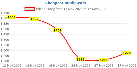 amazon.in American Flag Patch, Tactical Military Flag Patches, American Military Flag Emblem Patch. (Black Gray) Price History Graph from 13 May 2025 to 17 Nov 2025