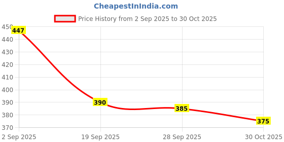 amazon.in American Fresh Halal Chicken Luncheon Meat, 320g Price History Graph from 2 Sep 2025 to 30 Oct 2025