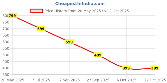 amazon.in American Garden Crunchy Peanut Butter Spreading On Toast, Making Sandwiches US Classic 454gm Price History Graph from 20 May 2025 to 12 Oct 2025