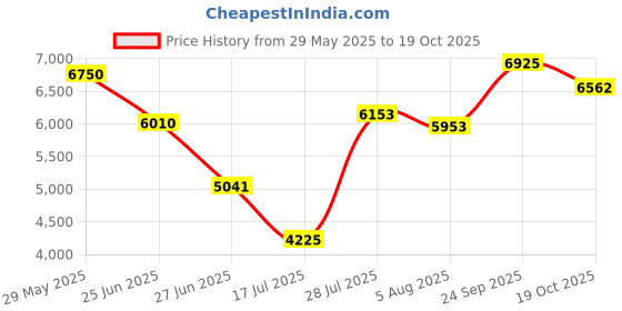 amazon.in American Hydro Systems RR2 Rid O' Rust Extreme Water 2X Concentration Stain Preventer, 1/2-Gallon Bottle Price History Graph from 29 May 2025 to 19 Oct 2025