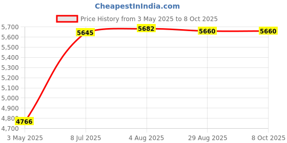 amazon.in American-Made Premium Garbage Strap, Adjustable Garbage Can Security Strap, Heavy Duty Material, Black - Bt Garbaeg Commander Price History Graph from 3 May 2025 to 8 Oct 2025