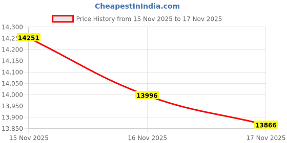 amazon.in American Marine PINPOINT pH Monitor Calibration Fluids Price History Graph from 15 Nov 2025 to 16 Nov 2025