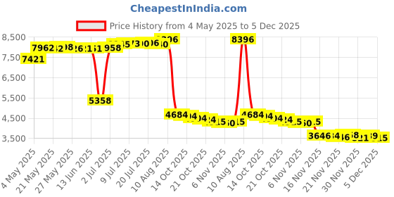 amazon.in American Metalcraft BUS309 Pizza Stands, 8.25" Length x 9.1" Width, Black Price History Graph from 4 May 2025 to 5 Dec 2025