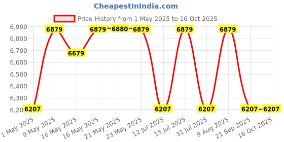 amazon.in AMERICAN MICRONIC- Air Fryer-Digital- 6.5 Litre, 8 Preset Menus, 1700W Power, 200C Temperature and 60 Minute Timer - AMI-AFD-65LDx-Digital- Free recipe book-Black & Steel Price History Graph from 1 May 2025 to 16 Oct 2025