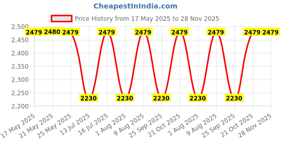amazon.in american micronic AMERICAN MICRONIC-Electric Deep Fryer (Uses Oil) with thermostat (1.5 Litre)-AMI-DFS-15LDx american micronic Price History Graph from 17 May 2025 to 27 Nov 2025