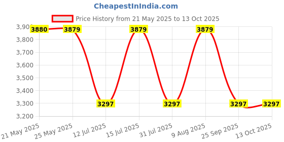 amazon.in american micronic AMERICAN MICRONIC-Electric Deep Fryer (Uses Oil) with timer and thermostat (3 Litre)-AMI-DFP-30LDx american micronic Price History Graph from 21 May 2025 to 13 Oct 2025